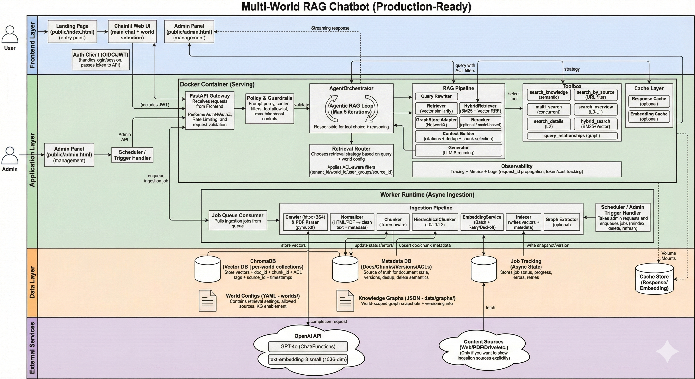 Agentic RAG Architektur: Multi-World RAG Chatbot mit AgentOrchestrator, Retrieval Router und Knowledge Graphs